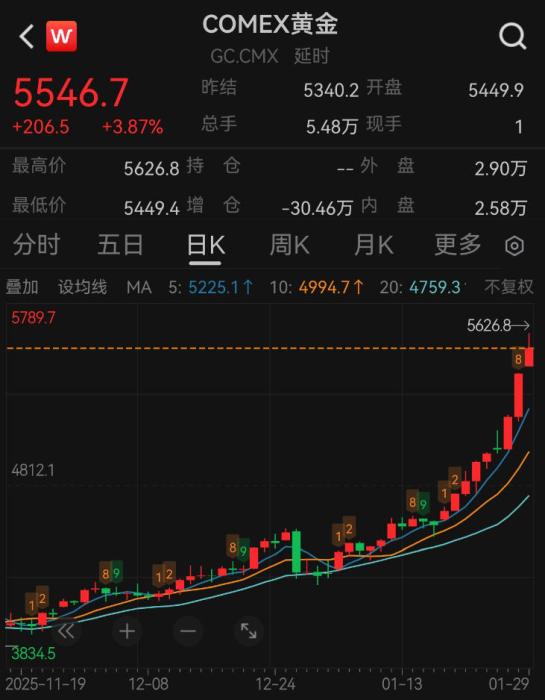 国际金银价格大涨 多重力量叠加推动