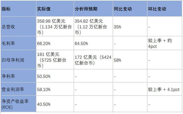 台积电的利润率赶上茅台了